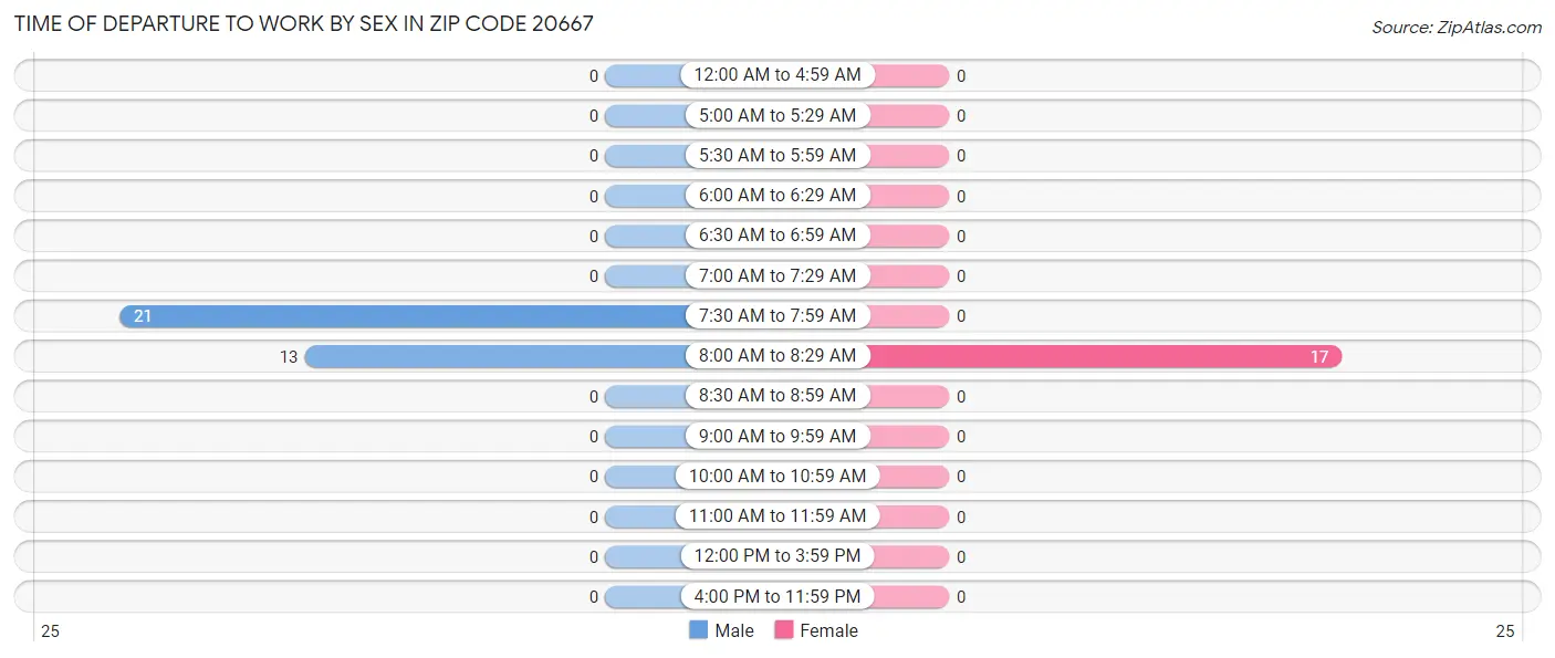 Time of Departure to Work by Sex in Zip Code 20667