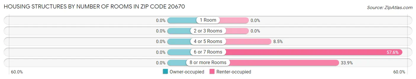 Housing Structures by Number of Rooms in Zip Code 20670