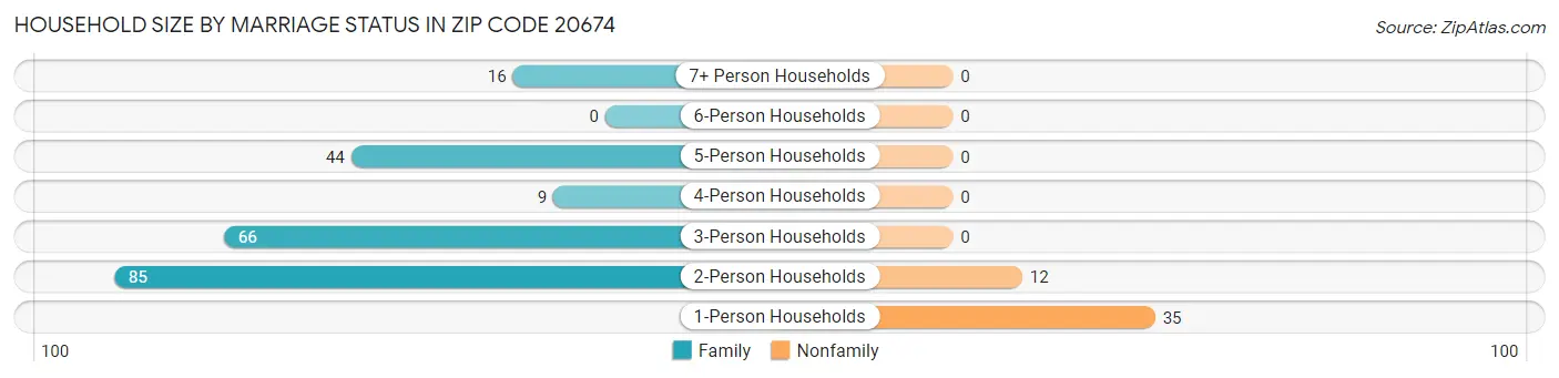 Household Size by Marriage Status in Zip Code 20674