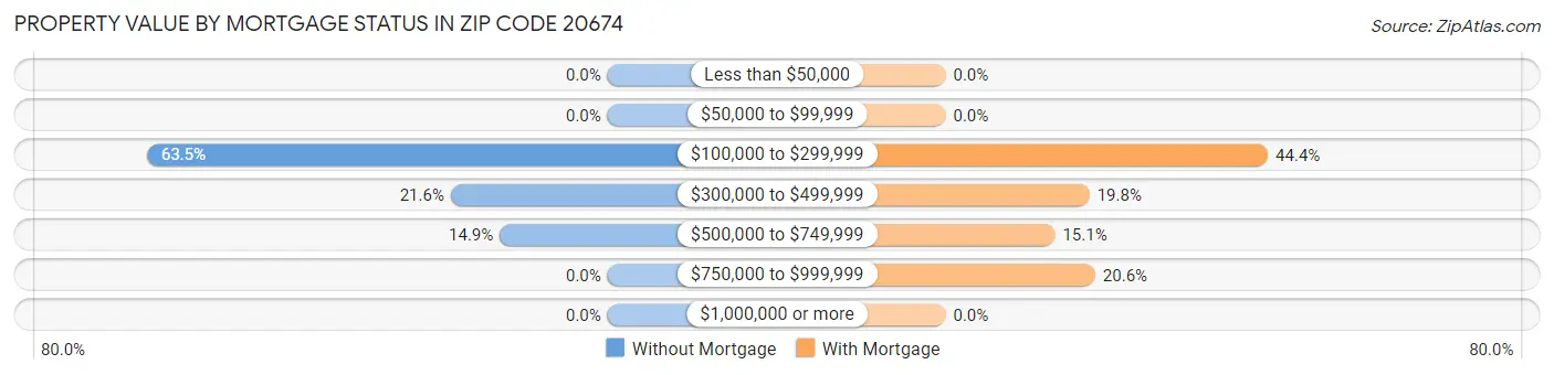 Property Value by Mortgage Status in Zip Code 20674