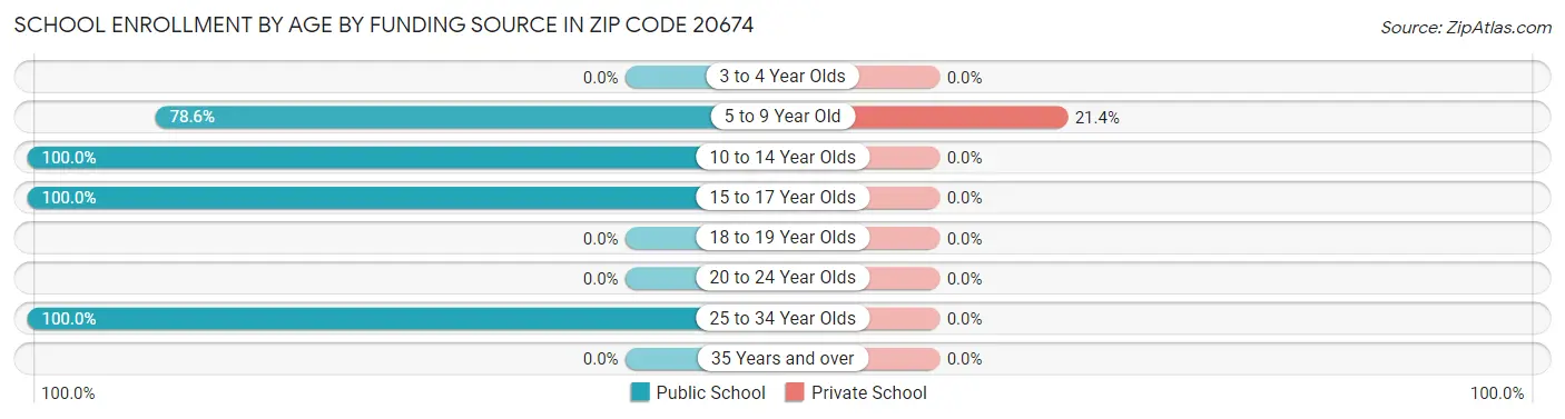 School Enrollment by Age by Funding Source in Zip Code 20674