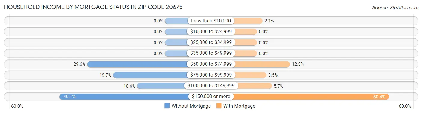 Household Income by Mortgage Status in Zip Code 20675