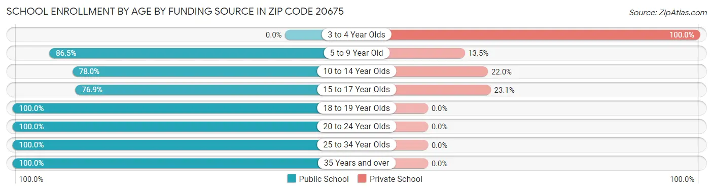 School Enrollment by Age by Funding Source in Zip Code 20675