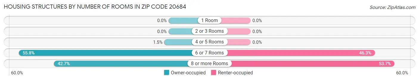 Housing Structures by Number of Rooms in Zip Code 20684