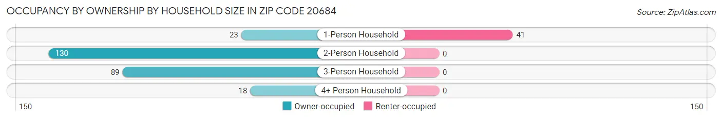 Occupancy by Ownership by Household Size in Zip Code 20684