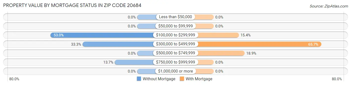 Property Value by Mortgage Status in Zip Code 20684