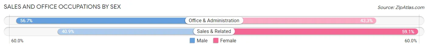 Sales and Office Occupations by Sex in Zip Code 20684