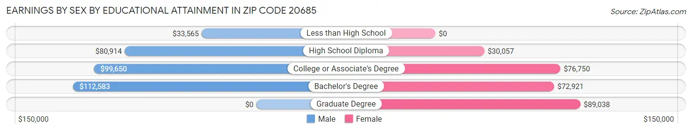 Earnings by Sex by Educational Attainment in Zip Code 20685