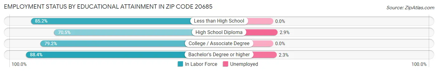 Employment Status by Educational Attainment in Zip Code 20685