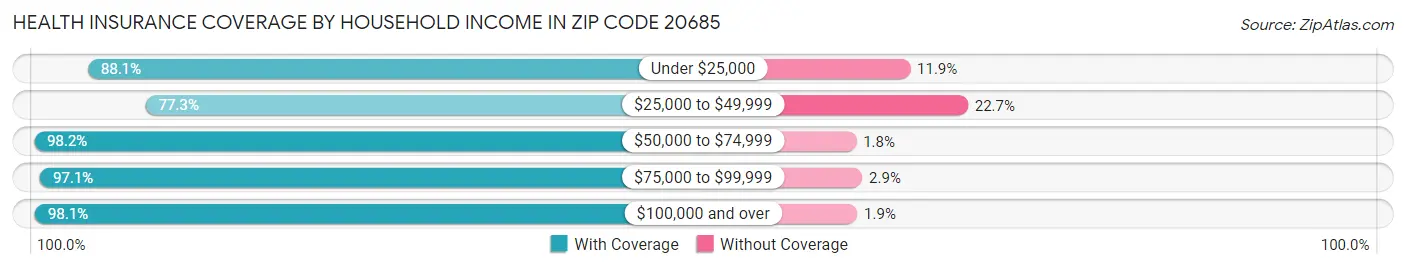 Health Insurance Coverage by Household Income in Zip Code 20685