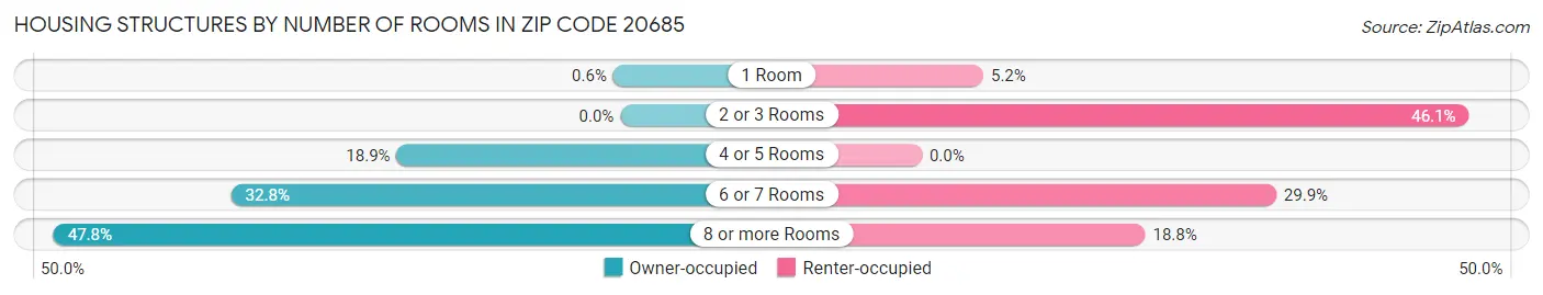 Housing Structures by Number of Rooms in Zip Code 20685