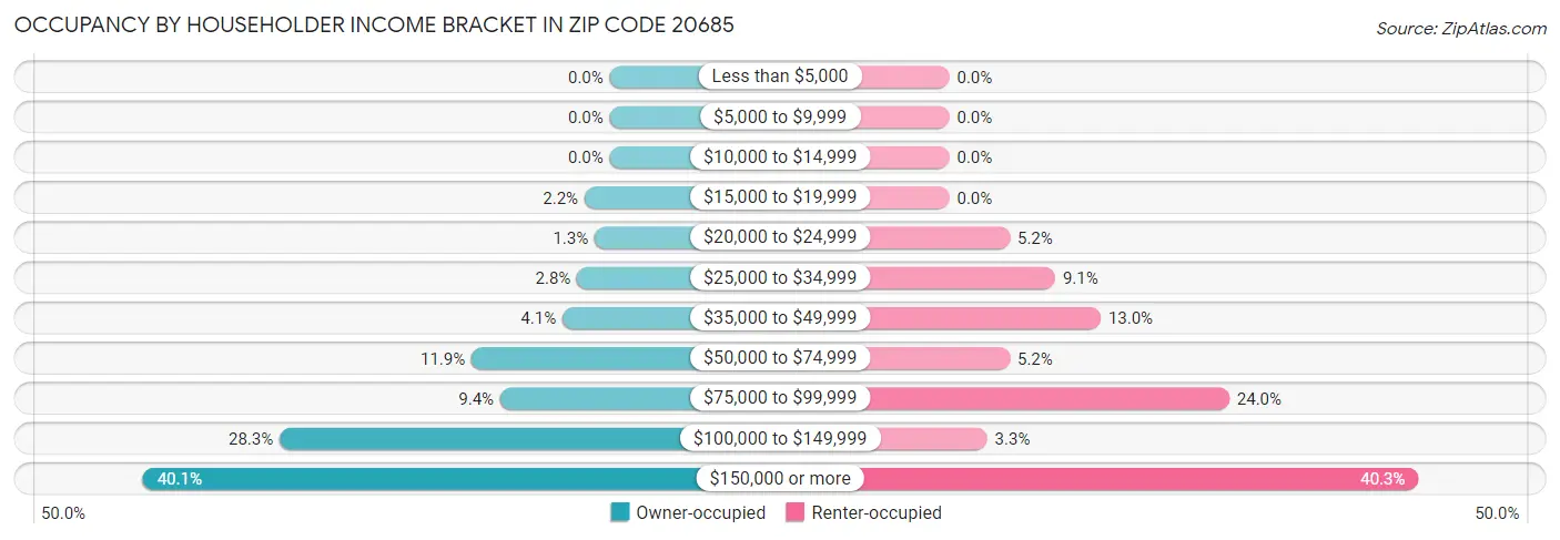Occupancy by Householder Income Bracket in Zip Code 20685