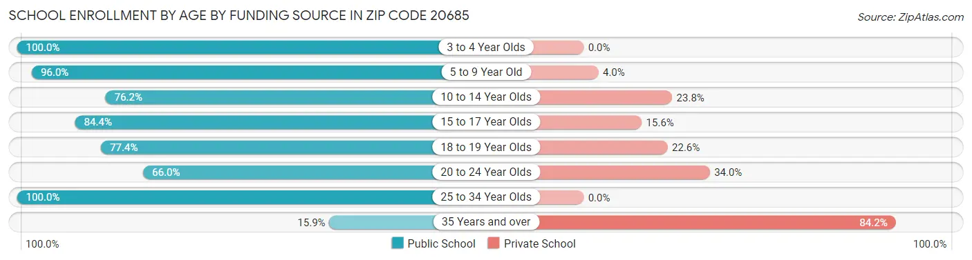 School Enrollment by Age by Funding Source in Zip Code 20685