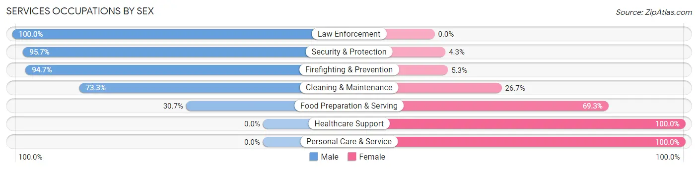 Services Occupations by Sex in Zip Code 20685