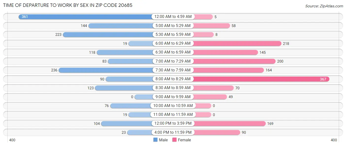 Time of Departure to Work by Sex in Zip Code 20685