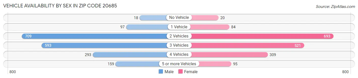 Vehicle Availability by Sex in Zip Code 20685