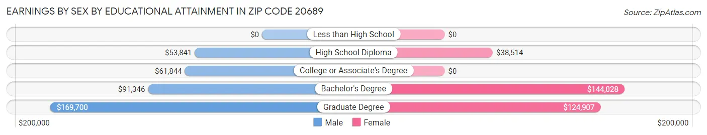 Earnings by Sex by Educational Attainment in Zip Code 20689