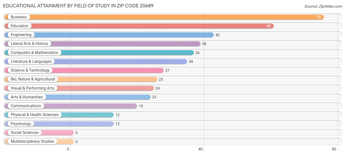 Educational Attainment by Field of Study in Zip Code 20689