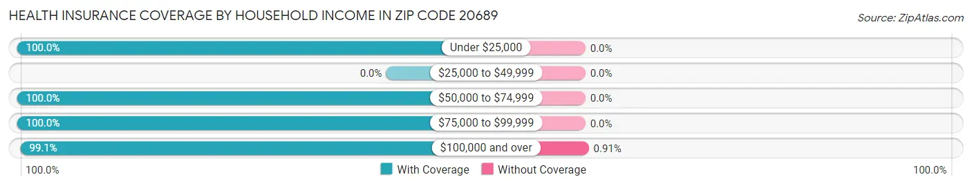 Health Insurance Coverage by Household Income in Zip Code 20689