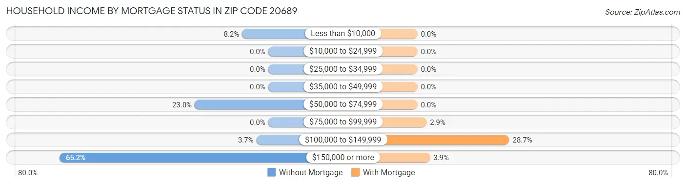 Household Income by Mortgage Status in Zip Code 20689