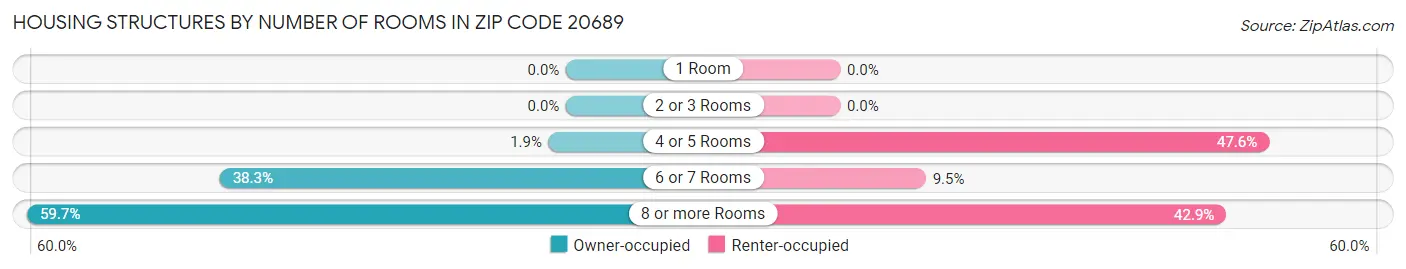 Housing Structures by Number of Rooms in Zip Code 20689