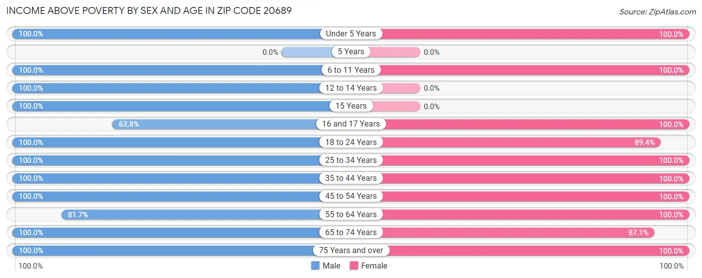 Income Above Poverty by Sex and Age in Zip Code 20689