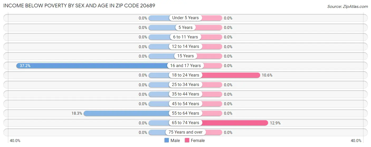 Income Below Poverty by Sex and Age in Zip Code 20689