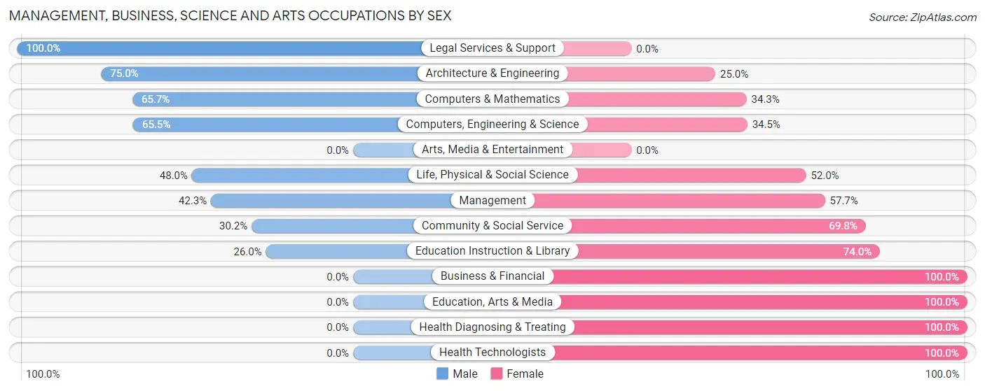 Management, Business, Science and Arts Occupations by Sex in Zip Code 20689