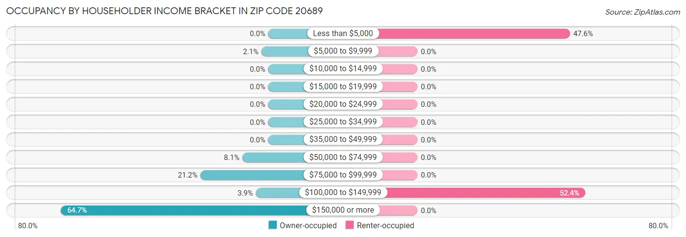 Occupancy by Householder Income Bracket in Zip Code 20689