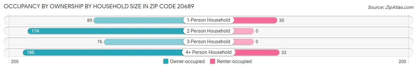 Occupancy by Ownership by Household Size in Zip Code 20689