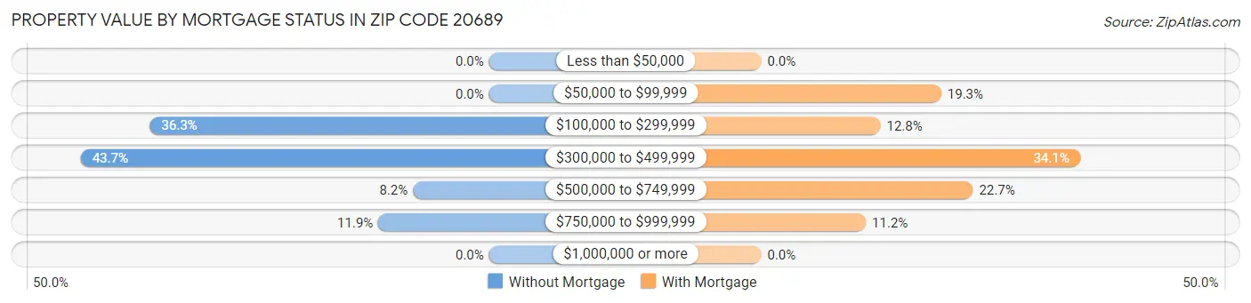 Property Value by Mortgage Status in Zip Code 20689