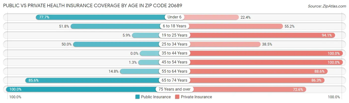 Public vs Private Health Insurance Coverage by Age in Zip Code 20689