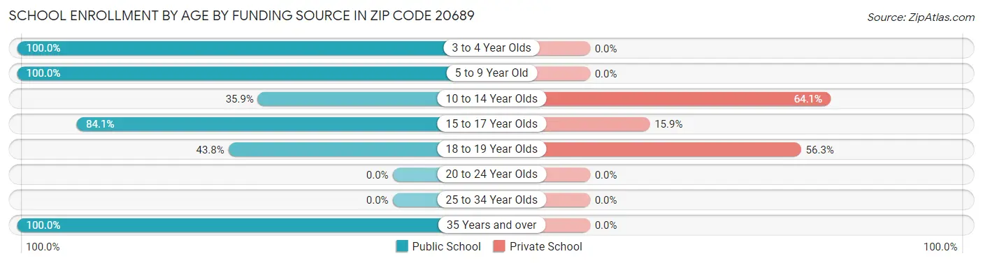 School Enrollment by Age by Funding Source in Zip Code 20689