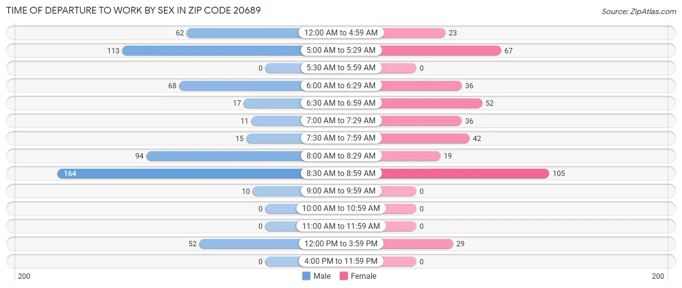 Time of Departure to Work by Sex in Zip Code 20689
