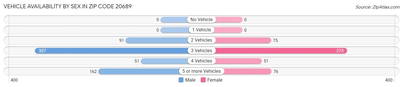 Vehicle Availability by Sex in Zip Code 20689