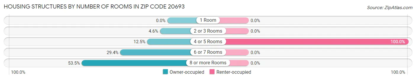 Housing Structures by Number of Rooms in Zip Code 20693