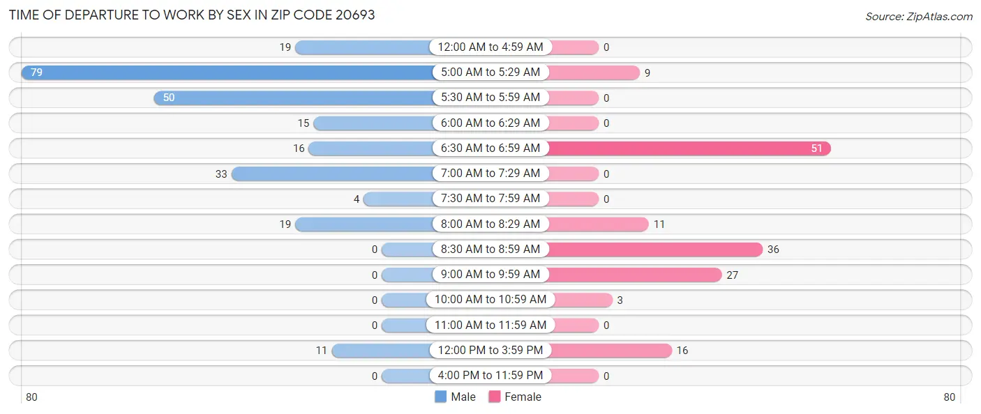 Time of Departure to Work by Sex in Zip Code 20693