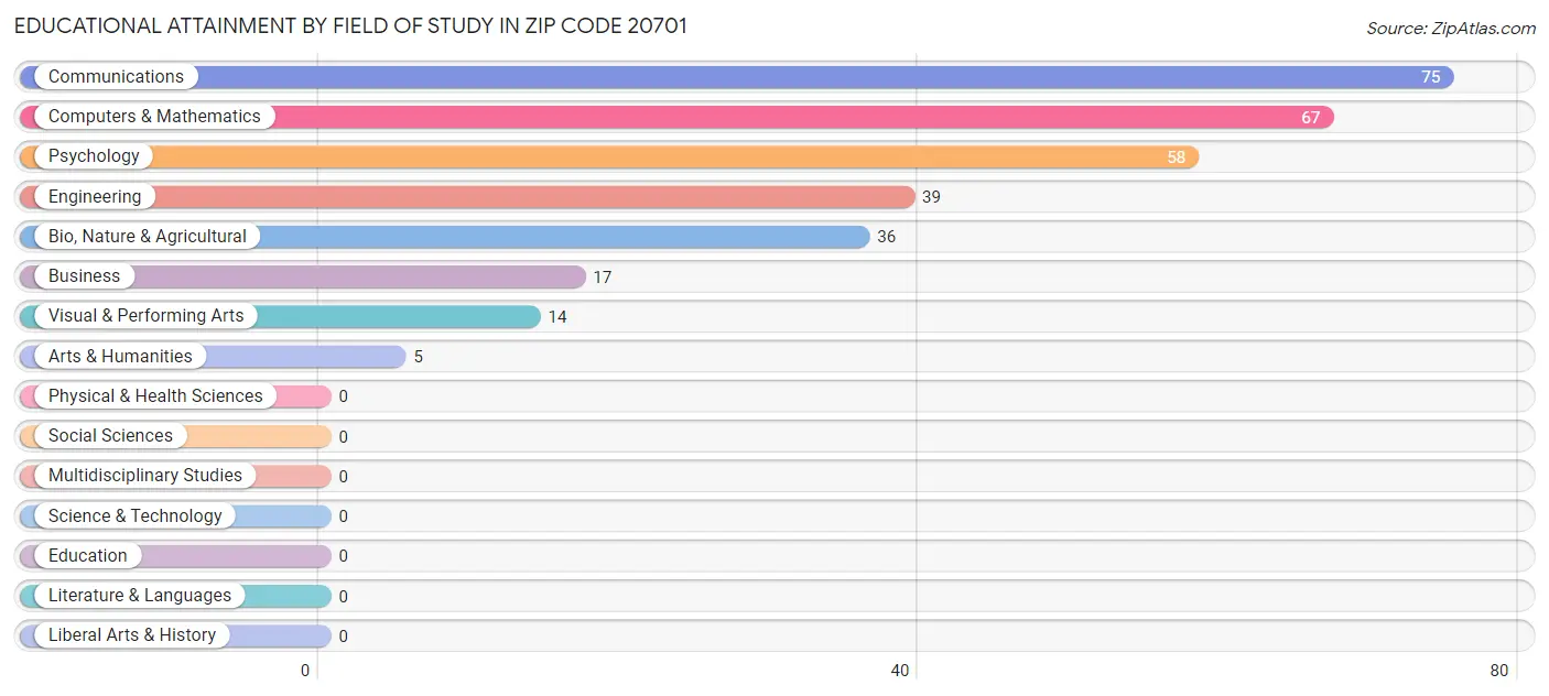 Educational Attainment by Field of Study in Zip Code 20701