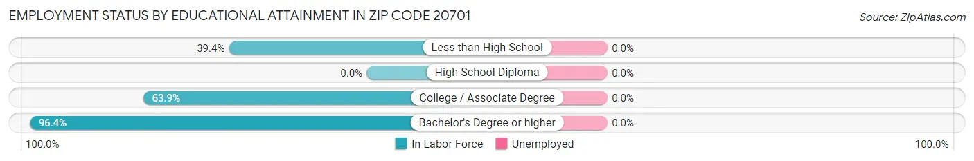 Employment Status by Educational Attainment in Zip Code 20701