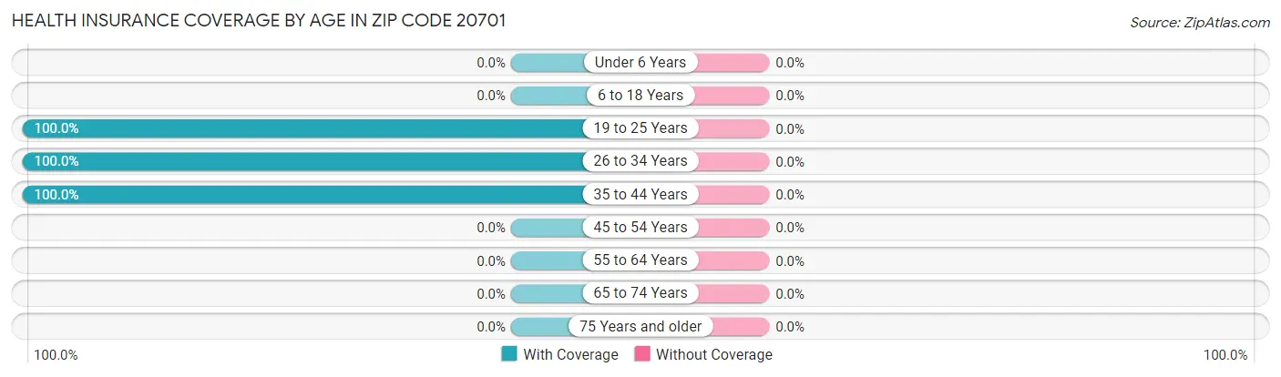 Health Insurance Coverage by Age in Zip Code 20701