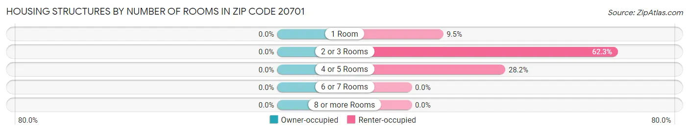 Housing Structures by Number of Rooms in Zip Code 20701