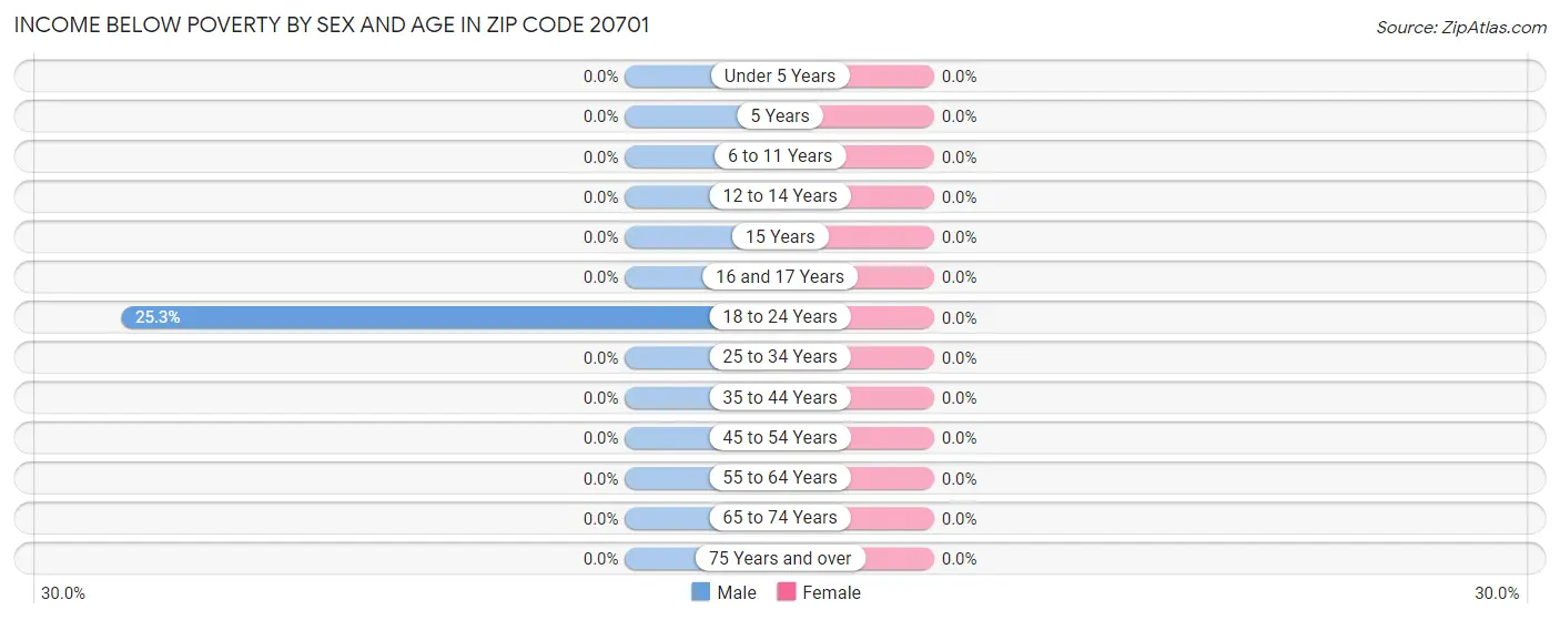 Income Below Poverty by Sex and Age in Zip Code 20701