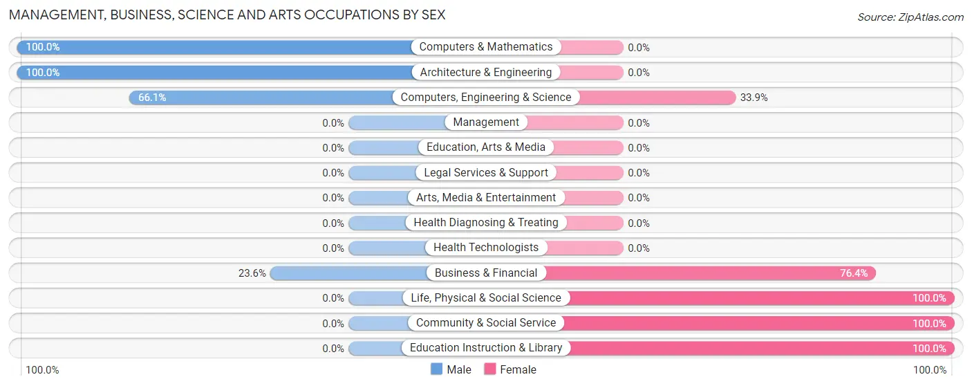 Management, Business, Science and Arts Occupations by Sex in Zip Code 20701