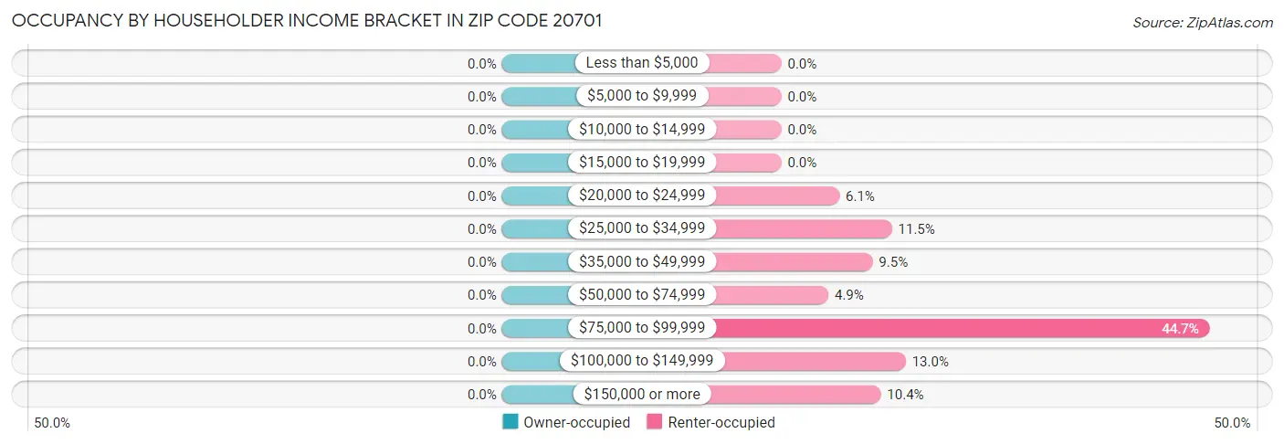 Occupancy by Householder Income Bracket in Zip Code 20701