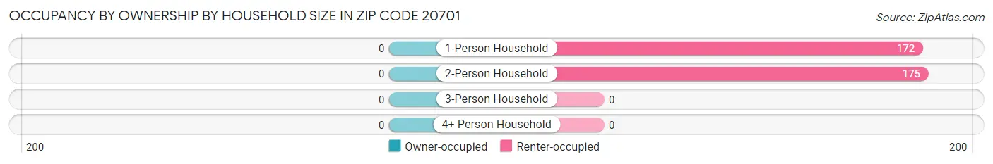Occupancy by Ownership by Household Size in Zip Code 20701