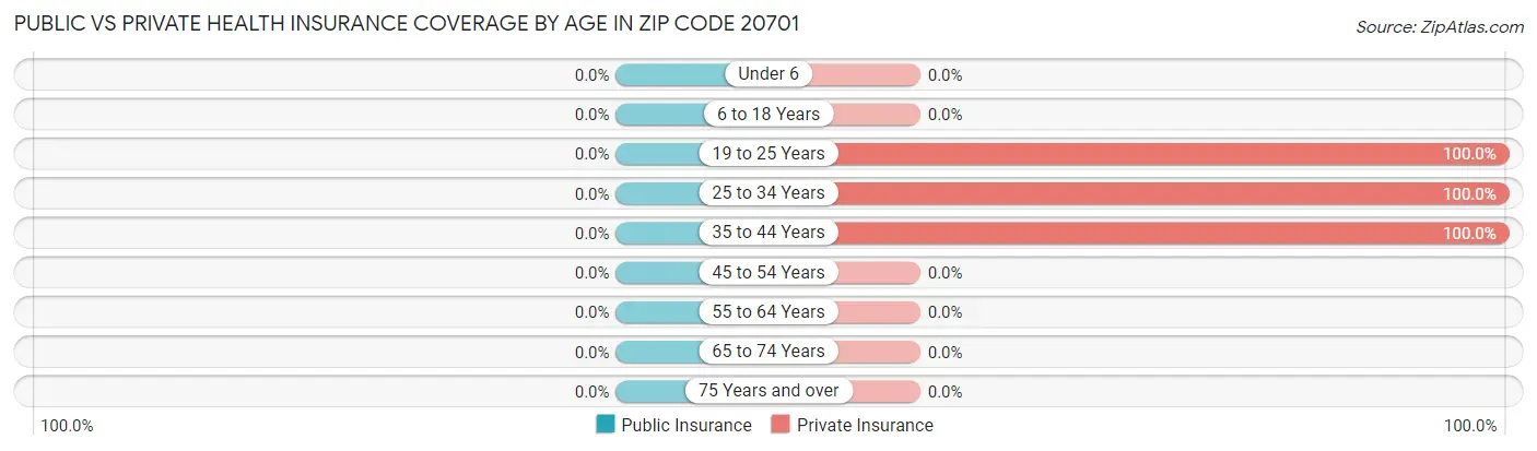 Public vs Private Health Insurance Coverage by Age in Zip Code 20701