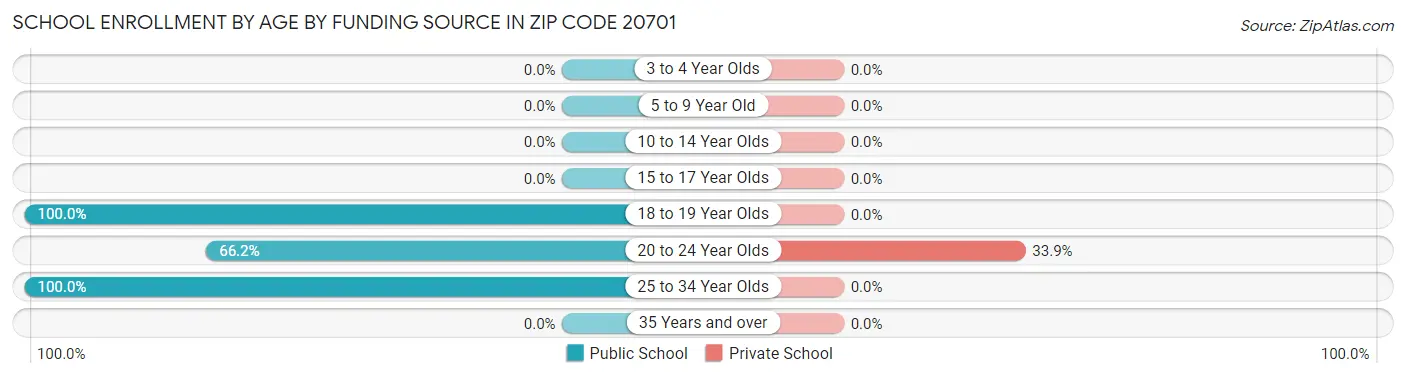 School Enrollment by Age by Funding Source in Zip Code 20701