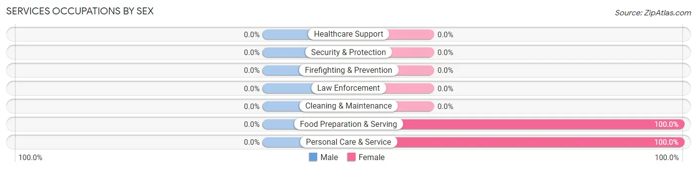 Services Occupations by Sex in Zip Code 20701