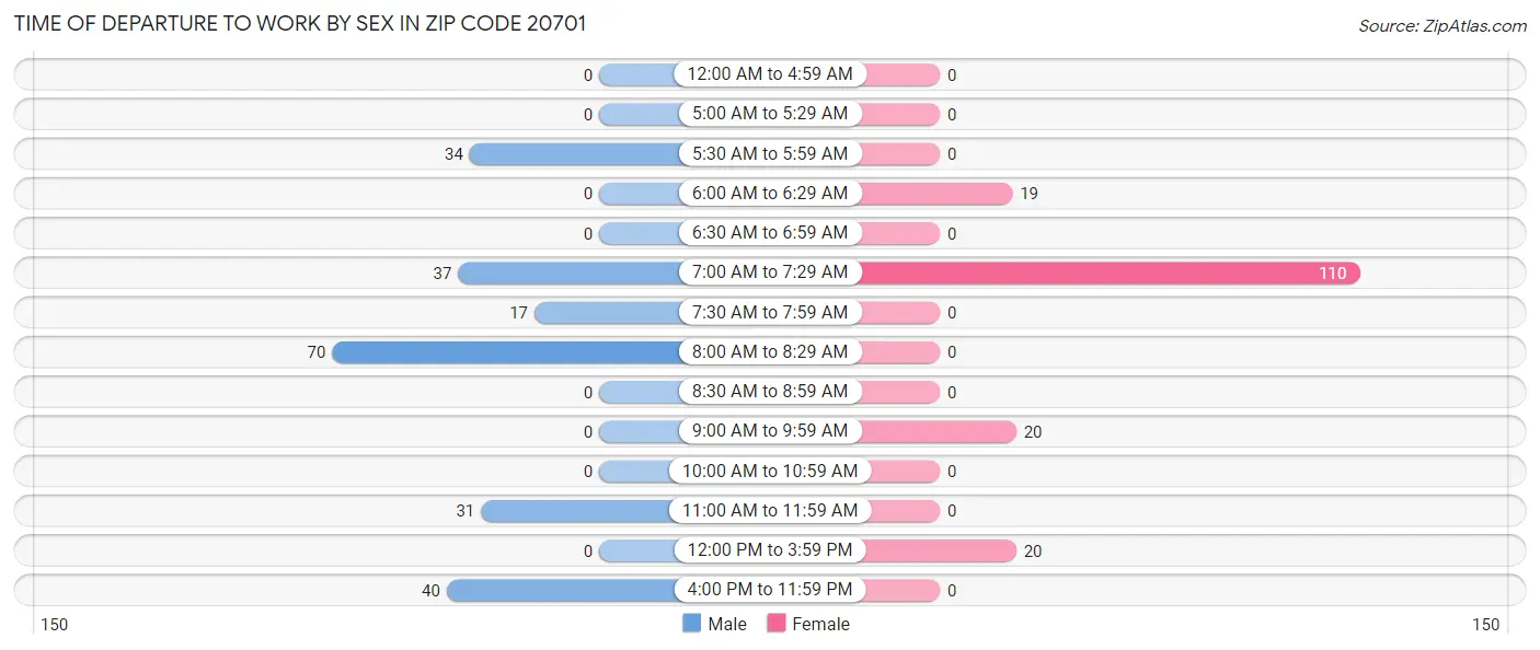 Time of Departure to Work by Sex in Zip Code 20701