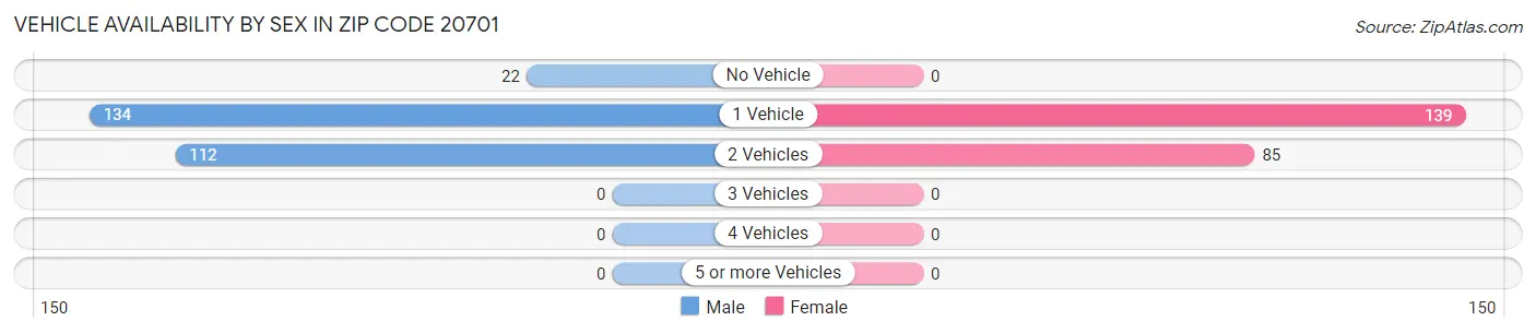 Vehicle Availability by Sex in Zip Code 20701